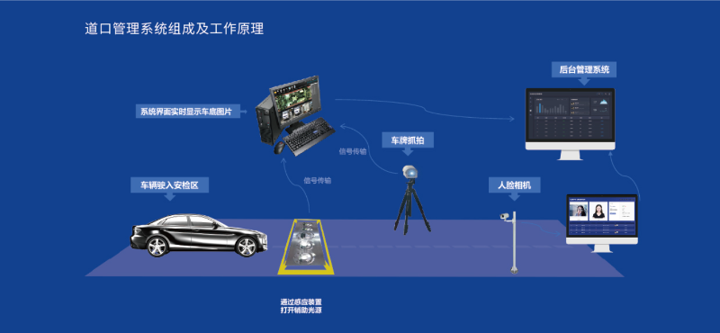 车底扫描