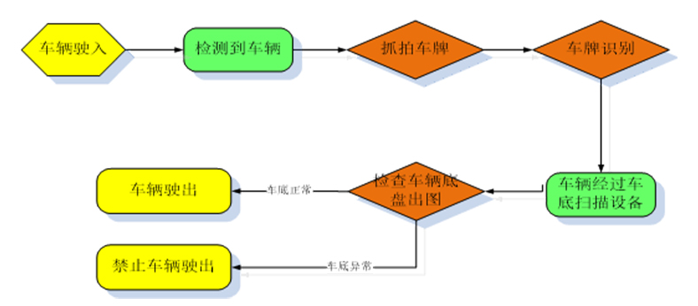 系统流程